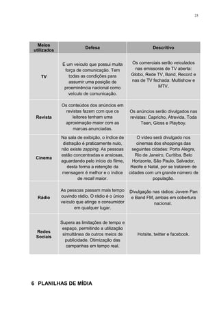 25




  Meios
                         Defesa                             Descritivo
utilizados


              É um veículo que possui muita      Os comerciais serão veiculados
               força de comunicação. Tem           nas emissoras de TV aberta:
                 todas as condições para         Globo, Rede TV, Band, Record e
   TV
                 assumir uma posição de          nas de TV fechada: Multishow e
               proeminência nacional como                     MTV.
                 veículo de comunicação.

             Os conteúdos dos anúncios em
               revistas fazem com que os        Os anúncios serão divulgados nas
 Revista          leitores tenham uma           revistas: Capricho, Atrevida, Toda
              aproximação maior com as                Teen, Gloss e Playboy.
                  marcas anunciadas.
             Na sala de exibição, o índice de       O vídeo será divulgado nos
              distração é praticamente nulo,        cinemas dos shoppings das
             não existe zapping. As pessoas       seguintes cidades: Porto Alegre,
             estão concentradas e ansiosas,        Rio de Janeiro, Curitiba, Belo
 Cinema
             aguardando pelo início do filme,     Horizonte, São Paulo, Salvador,
                desta forma a retenção da        Recife e Natal, por se tratarem de
             mensagem é melhor e o índice       cidades com um grande número de
                      de recall maior.                      população.

             As pessoas passam mais tempo       Divulgação nas rádios: Jovem Pan
  Rádio      ouvindo rádio. O rádio é o único    e Band FM, ambas em cobertura
             veículo que atinge o consumidor                nacional.
                    em qualquer lugar.


             Supera as limitações de tempo e
              espaço, permitindo a utilização
 Redes
              simultânea de outros meios de         Hotsite, twitter e facebook.
 Sociais
               publicidade. Otimização das
                campanhas em tempo real.




6 PLANILHAS DE MÍDIA
 