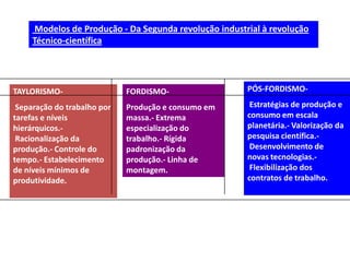 Modelos de Produção - Da Segunda revolução industrial à revolução
     Técnico-científica




TAYLORISMO-                  FORDISMO-                  PÓS-FORDISMO-

 Separação do trabalho por   Produção e consumo em       Estratégias de produção e
tarefas e níveis             massa.- Extrema            consumo em escala
hierárquicos.-               especialização do          planetária.- Valorização da
 Racionalização da           trabalho.- Rígida          pesquisa científica.-
produção.- Controle do       padronização da             Desenvolvimento de
tempo.- Estabelecimento      produção.- Linha de        novas tecnologias.-
de níveis mínimos de         montagem.                   Flexibilização dos
produtividade.                                          contratos de trabalho.
 