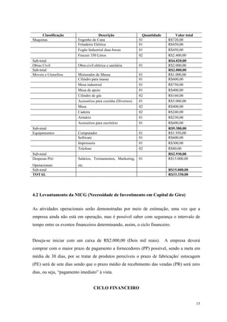 Classificação                    Descrição                Quantidade        Valor total
Maquinas                Engenho de Cana                      01              R$720,00
                        Fritadeira Elétrica                  01              R$450,00
                        Fogão Industrial duas bocas          01              R$450,00
                        Freezer 350 Litros                   02              R$2.400,00
Sub-total                                                                    R$4.020,00
Obras Civil             Obra civil elétrica e sanitária      01              R$2.000,00
Sub-total                                                                    R$2.000,00
Moveis e Utensílios     Misturador de Massa                  01              R$1.000,00
                        Cilindro para massa                  01              R$600,00
                        Mesa industrial                      01              R$750,00
                        Mesa de apoio                        01              R$400,00
                        Cilindro de gás                      02              R$160,00
                        Acessórios para cozinha (Diversos)   01              R$5.000,00
                        Mesa                                 02              R$400,00
                        Cadeira                              02              R$240,00
                        Armário                              01              R$230,00
                        Acessórios para escritório           01              R$600,00
Sub-total                                                                    R$9.380,00
Equipamentos            Computador                           01              R$1.950,00
                        Software                             01              R$600,00
                        Impressora                           01              R$300,00
                        Telefone                             02              R$80,00
Sub-total                                                                    R$2.930,00
Despesas Pré-           Salários, Treinamentos, Marketing,   01              R$15.000,00
Operacionais            etc.
Sub-total                                                                    R$15.000,00
TOTAL                                                                        R$33.330,00




4.2 Levantamento da NICG (Necessidade de Investimento em Capital de Giro)


As atividades operacionais serão demonstradas por meio de estimação, uma vez que a
empresa ainda não está em operação, mas é possível saber com segurança o intervalo de
tempo entre os eventos financeiros determinando, assim, o ciclo financeiro.


Deseja-se iniciar com um caixa de R$2.000,00 (Dois mil reais).              A empresa deverá
comprar com o maior prazo de pagamento a fornecedores (PP) possível, sendo a meta em
média de 30 dias, por se tratar de produtos perecíveis o prazo de fabricação/ estocagem
(PE) será de sete dias sendo que o prazo médio de recebimento das vendas (PR) será zero
dias, ou seja, “pagamento imediato” à vista.


                                  CICLO FINANCEIRO


                                                                                               15
 