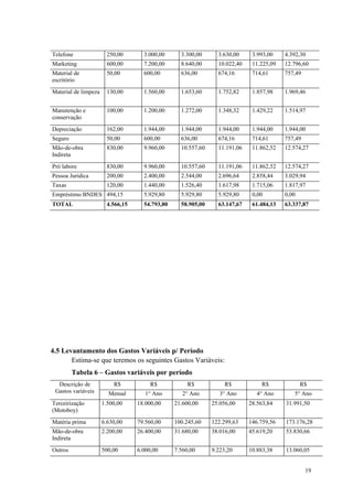 Telefone               250,00       3.000,00      3.300,00      3.630,00     3.993,00    4.392,30
Marketing              600,00       7.200,00      8.640,00      10.022,40    11.225,09   12.796,60
Material de            50,00        600,00        636,00        674,16       714,61      757,49
escritório
Material de limpeza    130,00       1.560,00      1.653,60      1.752,82     1.857,98    1.969,46


Manutenção e           100,00       1.200,00      1.272,00      1.348,32     1.429,22    1.514,97
conservação
Depreciação            162,00       1.944,00      1.944,00      1.944,00     1.944,00    1.944,00
Seguro                 50,00        600,00        636,00        674,16       714,61      757,49
Mão-de-obra            830,00       9.960,00      10.557,60     11.191,06    11.862,52   12.574,27
Indireta
Pró labore             830,00       9.960,00      10.557,60     11.191,06    11.862,52   12.574,27
Pessoa Jurídica        200,00       2.400,00      2.544,00      2.696,64     2.858,44    3.029,94
Taxas                  120,00       1.440,00      1.526,40      1.617,98     1.715,06    1.817,97
Empréstimo BNDES 494,15             5.929,80      5.929,80      5.929,80     0,00        0,00
TOTAL                  4.566,15     54.793,80     58.905,00     63.147,67    61.484,13   63.337,87




4.5 Levantamento dos Gastos Variáveis p/ Período
       Estima-se que teremos os seguintes Gastos Variáveis:
         Tabela 6 – Gastos variáveis por período
  Descrição de            R$           R$            R$            R$           R$              R$
 Gastos variáveis       Mensal       1° Ano        2° Ano        3° Ano        4° Ano       5° Ano
Terceirização         1.500,00    18.000,00     21.600,00     25.056,00     28.563,84    31.991,50
(Motoboy)
Matéria prima         6.630,00    79.560,00     100.245,60    122.299,63    146.759,56   173.176,28
Mão-de-obra           2.200,00    26.400,00     31.680,00     38.016,00     45.619,20    53.830,66
Indireta

Outros                500,00      6.000,00      7.560,00      9.223,20      10.883,38    13.060,05


                                                                                                  19
 