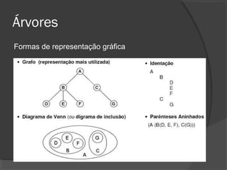 Árvores
Formas de representação gráfica

 