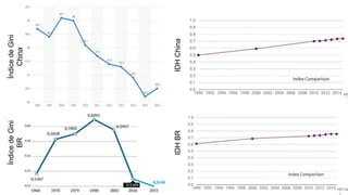ÍndicedeGini
China
ÍndicedeGini
BR
IDHChinaIDHBR
 