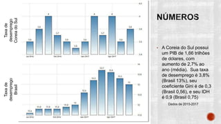 • A Coreia do Sul possui
um PIB de 1,66 trilhões
de dólares, com
aumento de 2,7% ao
ano (média). Sua taxa
de desemprego é 3,8%
(Brasil 13%), seu
coeficiente Gini é de 0,3
(Brasil 0,56), e seu IDH
é 0,9 (Brasil 0,75)
Dados de 2015-2017
Taxade
desemprego
CoreiadoSul
Taxade
desemprego
Brasil
 