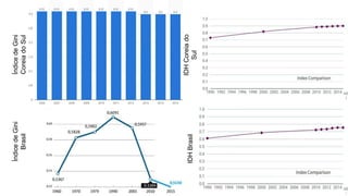 ÍndicedeGini
CoreiadoSul
ÍndicedeGini
Brasil
IDHCoreiado
Sul
IDHBrasil
 