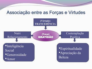 Associação entre as Forças e Virtudes
(Virtude)
TRANCEDÊNCIA
Nutri
Relacionamento
Inteligência
Social
Generosidade
Amor
Espiritualidade
Apreciação da
Beleza
Contemplação
Positiva
 