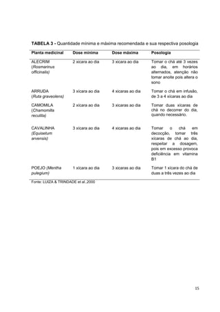 15 
TABELA 3 - Quantidade mínima e máxima recomendada e sua respectiva posologia 
Planta medicinal 
Dose mínima 
Dose máxima 
Posologia 
ALECRIM (Rosmarinus officinalis) 
2 xicara ao dia 
3 xicara ao dia 
Tomar o chá até 3 vezes ao dia, em horários alternados, atenção não tomar anoite pois altera o sono 
ARRUDA (Ruta graveolens) 
3 xícara ao dia 
4 xicaras ao dia 
Tomar o chá em infusão, de 3 a 4 xícaras ao dia 
CAMOMILA (Chamomilla recutita) 
2 xícara ao dia 
3 xicaras ao dia 
Tomar duas xícaras de chá no decorrer do dia, quando necessário. 
CAVALINHA (Equisetum arvensis) 
3 xícara ao dia 
4 xicaras ao dia 
Tomar o chá em decocção, tomar três xícaras de chá ao dia, respeitar a dosagem, pois em excesso provoca deficiência em vitamina B1 
POEJO (Mentha pulegium) 
1 xícara ao dia 
3 xicaras ao dia 
Tomar 1 xícara do chá de duas a três vezes ao dia 
Fonte: LUIZA & TRINDADE et al.,2000 
