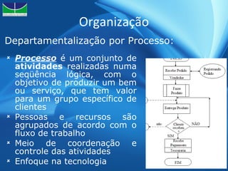 Organização Departamentalização por Processo: Processo  é um conjunto de  atividades  realizadas numa seqüência lógica, com o objetivo de produzir um bem ou serviço, que tem valor para um grupo específico de clientes Pessoas e recursos são agrupados de acordo com o fluxo de trabalho Meio de coordenação e controle das atividades Enfoque na tecnologia 