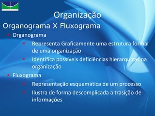 Organização Organograma Representa Graficamente uma estrutura formal de uma organização Identifica possíveis deficiências hierarquicas na organização Fluxograma Representação esquemática de um processo Ilustra de forma descomplicada a trasição de informações Organograma X Fluxograma 
