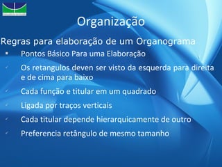 Organização Pontos Básico Para uma Elaboração Os retangulos deven ser visto da esquerda para direita e de cima para baixo Cada função e titular em um quadrado Ligada por traços verticais Cada titular depende hierarquicamente de outro Preferencia retângulo de mesmo tamanho Regras para elaboração de um Organograma 