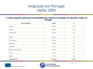 Imigração em Portugal -dados 2004- A Tabela seguinte evidencia as nacionalidades das maiores comunidades de imigrantes a residir em Portugal. Fonte: INE Nacionalidade   2004   %   Brasil  66,907  14.9  Ucrânia  66,227  14.7  Cabo Verde  64,164  14.3  Angola  35,264  7.9  Guiné Bissau  25,148  5.6  Moldávia  13,689  3.0  Roménia  12,155  2.7  São Tomé e Príncipe  10,483  2.3  China  9,518  2.1  Rússia  8,211  1.8  Total parcial  311,766   69.4   