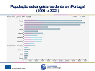 População estrangeira residente em Portugal (1991 e 2001) 