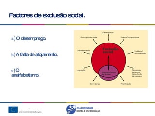 Factores de exclusão social. a)  O desemprego. b)  A falta de alojamento. c)  O analfabetismo. 