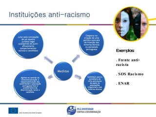 Instituições anti-racismo Exemplos: . Frente anti-racista . SOS Racismo . ENAR 