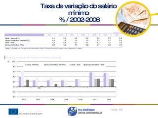Taxa de variação do salário  mínimo  % / 2002-2008 Fonte: INE 