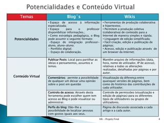 Temas                        Blog´s                                           Wikis
                   • Espaço de acesso à informação              • Ferramentas de produção colaborativa
                   especializada;                               e hipertextos;
                   • Espaço      para     o     professor       • Permitem a produção coletiva
                   disponibilizar informações.;                 (colaborativa) de conteúdo para a
                   • Como estratégia pedagógica, o Blog         Internet de maneira simples e rápida;
Potencialidades    pode assumir o seguinte formato:             • Linguagem de edição simplificada;
                    •Espaço de integração professor-            • Fácil criação, edição e publicação de
                   aluno, aluno-aluno;                          páginas;
                   • Portfólio digital;                         • Acesso, edição e publicação através de
                   • Espaço de colaboração.                     um browser da Internet;

                   Publicar Posts: Local para partilhar as      Mantêm arquivo de informações (data,
                   ideias e pensamentos, assuntos e             hora, nome de utilizador, IP de acesso),
                   temas.                                       relativas a todas as alterações
                                                                realizadas, detalhadas por páginas e por
                                                                autor.
Conteúdo Virtual   Comentários: permite a possibilidade         Visualização da diferença entre
                   de qualquer um deixar uma opinião            quaisquer versões de páginas, bem
                   sobre o post em questão                      como do histórico das contribuições de
                                                                cada utilizador.
                   Controlo de acesso: Através desta            Controle de permissões (visualização e
                   ferramenta pode escolher quem tem            edição de páginas) para os diferentes
                   acesso ao Blog e pode visualizar ou          tipos de utilizadores ou grupos de
                   administrar.                                 utilizadores.
                   Perfis do blog: Dão-lhe a                    Página de discussão associada a cada
                   possibilidade de localizar pessoas           artigo e a cada autor.
                   com gostos iguais aos seus.
                                                             HA - Projeto Final                            4
 