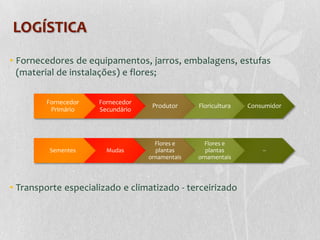LOGÍSTICA
• Fornecedores de equipamentos, jarros, embalagens, estufas
  (material de instalações) e flores;

        Fornecedor   Fornecedor
                                   Produtor     Floricultura   Consumidor
         Primário    Secundário




                                    Flores e      Flores e
         Sementes      Mudas        plantas       plantas          --
                                  ornamentais   ornamentais




• Transporte especializado e climatizado - terceirizado
 