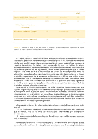 4
Tabela 2. Comparação entre o teor em lípidos na biomassa de microorganismos oleaginosos e fontes
vegetais de óleos e gorduras usadas na indústria alimentar;
Na tabela1, realça-se aexistênciade váriosmicroorganismoslipo-acumuladores e verifica-
se que estesapresentampercentagenssignificativasde lípidosnasua biomassa. Desta mesma
tabela,pode concluir-seque estaspercentagensvariamde espécieparaespécie e consoante a
categoria taxonómica. Na tabela 2,por comparação do teor em lípidos de alguns
microrganismosversusalgumasfontesvegetaisusadasnaindústriaalimentar,concluímos que
os primeiros apresentam, em alguns casos, maior percentagem em lípidos que as fontes
vegetais. Este facto enfatiza a possibilidade de utilizar os microorganismos como via
alternativaàproduçãode óleose gorduras.No entanto, para além da percentagem de lípidos
produzida e capacidade de a armazenar, existem outros critérios para avaliar se um
microrganismo tem as características necessárias para ser usado para a produção de óleos
microbianos. Entre estas características encontram-se a qualidade dos óleos e gorduras
produzidos, sendo que a composição química varia com a espécie e com a capacidade de
produção a partir de substratos económicos.
Uma vez que se produzem óleos a partir de outras fontes que não microrganismos será
legítimoperguntaroporquê de existireste ramonaBiotecnologia,quaisasrazões que tornam
a produção de óleos e gorduras por via microbiana uma hipótese a considerar. Como os
microrganismos em geral reúnem um conjunto de características que os tornam uma boa
opção para fazerbiotecnologia,nomeadamente,apresentarem grande variedade metabólica,
reproduçãorápida,produçãode metabolitosque têmaplicabilidade e aindaapossibilidade de
serem alterados por via da engenharia genética.
Algumas das vantagens dos microrganismos oleaginosos em relação ao uso de uma fonte
vegetal:
 são unicelulares e se forem pluricelulares são pouco diferenciados: mais vantajosos
que as plantas, pois são de mais fácil manipulação e crescimento (por exemplo em
bioreatores);
 apresentam metabolismo e absorção de nutrientes mais rápido: torna os processos
mais económicos.
Como exemplo concreto a levedura oleaginosa, Candida Curvatta, produz lípidos que se
assemelhamaóleosobtidosatravésde plantase sementes,aonível dacomposição dos ácidos
w/w)
Lipomyces starkeyi (levedura) 63 amendoim 50
Schizochytrium linacinum
(microalga)
50-77 Sementes de
girassol
45
Mortierella isabellina (fungo) 50 Grãos de soja 20
Rhodotorula glutinis (levedura) 72 côco 50
 