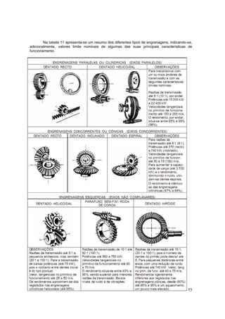 33
Na tabela 11 apresenta-se um resumo dos diferentes tipos de engrenagens, indicando-se,
adicionalmente, valores limite nominais de algumas das suas principais características de
funcionamento.
Tabela 11 – Redutor - Diferentes tipos de engrenagens
 