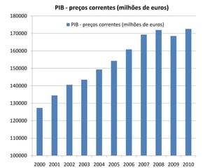 PIB - preços correntes (milhões de euros)
180000
                     PIB - preços correntes (milhões de euros)
170000


160000


150000


140000


130000


120000


110000


100000
         2000 2001 2002 2003 2004 2005 2006 2007 2008 2009 2010
 