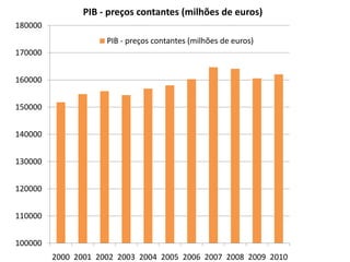 PIB - preços contantes (milhões de euros)
180000
                     PIB - preços contantes (milhões de euros)
170000


160000


150000


140000


130000


120000


110000


100000
         2000 2001 2002 2003 2004 2005 2006 2007 2008 2009 2010
 