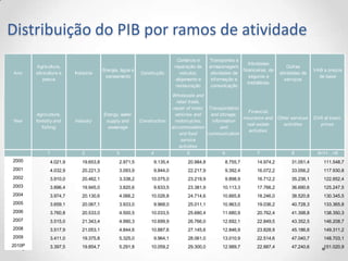 Distribuição do PIB por ramos de atividade
                                                                            Comércio e     Transportes e
                                                                                                              Atividades
        Agricultura,                                                      reparação de     armazenagem;                         Outras
                                       Energia, água e                                                    financeiras, de                   VAB a preços
Ano     silvicultura e   Indústria                       Construção          veículos;      atividades de                   atividades de
                                        saneamento                                                            seguros e                       de base
            pesca                                                          alojamento e     informação e                       serviços
                                                                                                             imobiliárias
                                                                           restauração      comunicação

                                                                         Wholesale and
                                                                           retail trade,
                                                                         repair of motor Transportation
                                                                                                           Financial,
        Agriculture,                   Energy, water                      vehicles and    and storage;
                                                                                                        insurance and Other services        GVA at basic
Year    forestry and     Industry       supply and       Construction     motorcycles;     information
                                                                                                          real estate    activities           prices
           fishing                       sewerage                        accommodation         and
                                                                                                           activities
                                                                             and food    communication
                                                                             service
                                                                            activities
              1             2                3                4                  5              6              7             8                9=1+…+8
2000           4.021,9      19.653,8          2.971,5          9.135,4          20.984,8          8.755,7        14.974,2        31.051,4       111.548,7
2001           4.032,9      20.221,3          3.093,9          9.844,0          22.217,9          9.392,4        16.072,2        33.056,2       117.930,8
2002           3.910,0      20.462,1          3.338,2         10.075,0          23.219,9          9.898,9        16.712,2        35.236,1       122.852,4
2003           3.896,4      19.945,0          3.820,6          9.633,5          23.381,9         10.113,3        17.766,2        36.690,6       125.247,5
2004           3.974,7      20.130,6          4.066,2         10.026,8          24.714,6         10.665,8        18.246,0        38.520,8       130.345,5
2005           3.659,1      20.067,1          3.933,0          9.968,0          25.011,1         10.963,0        19.036,2        40.728,3       133.365,8
2006           3.760,8      20.533,0          4.500,5         10.033,5          25.680,4         11.680,9        20.762,4        41.398,8       138.350,3
2007           3.515,0      21.343,4          4.990,3         10.699,9          26.766,0         12.692,1        22.849,5        43.352,5       146.208,7
2008           3.517,9      21.053,1          4.844,6         10.887,6          27.145,6         12.846,9        23.828,9        45.186,6       149.311,2
2009           3.411,0      19.375,8          5.325,0          9.964,1          28.061,0         13.010,9        22.514,6        47.040,7       148.703,1
2010P          3.397,5      19.854,7          5.291,8         10.059,2          29.300,0         12.989,7        22.887,4        47.240,6       151.020,9
 