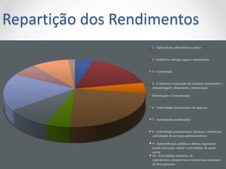 Repartição dos Rendimentos
                   1 - Agricultura, silvicultura e pesca


                   2 - Indústria, energia, água e saneamento


                   3 - Construção


                   4 - Comércio e reparação de veículos; transportes e
                   armazenagem; alojamento e restauração

                   Informação e Comunicação


                   6 - Actividades financeiras e de seguros


                   7 - Actividades imobiliárias


                   8 - Actividades profissionais, técnicas e científicas;
                   actividades de serviços administrativos

                   9 - Administração pública e defesa; segurança
                   social; educação; saúde e actividades de apoio
                   social
                   10 - Actividades artísticas, de
                   espectáculos, desportivas e recreativas; reparação
                   de bens pessoais
 