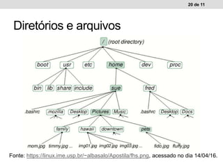 20 de 11
Diretórios e arquivos
Fonte: https://linux.ime.usp.br/~albasalo/Apostila/fhs.png, acessado no dia 14/04/16.
 