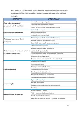 Para analisar os critérios de cada um dos domínios, emergiram indicadores transversais
a todos os relatórios. Estes indicadores deram origem à criação da seguinte grelha de
avaliação:
CRITÉRIOS
Concepção, planeamento e

INDICADORES
Articulação entre órgãos de gestão
Articulação entre instrumentos de gestão

desenvolvimento da actividade

Análise das características da escola e sua envolvente
Avaliação de desempenho

Gestão dos recursos humanos

Gestão do desenvolvimento
Articulação com a auto-avaliação

Gestão de recursos materiais e

Monitorização e avaliação da utilização dos recursos
Obtenção de receitas no orçamento privativo

financeiros

Flexibilidade na abertura de rubricas no orçamento
Abertura à comunidade escolar
Diversificação de formas de comunicação

Participação dos pais e outros elementos Actividades de apoio à família
da comunidade educativa

Actividades formativas para pais/elementos da comunidade
Dinamismo da associação de pais
Projectos escolares com dinamização e intervenção local
Monitorização do currículo
Composição das turmas
Estratégias diferenciadas de ensino

Equidade e justiça

Acompanhamento de ex-alunos
Distribuição dos horários e docentes
Processos de integração dos novos alunos
Acompanhamento de alunos problemáticos
Equipa de Auto-avaliação

Auto-avaliação

Parcerias institucionais
Indicadores claros e mecanismos de acompanhamento
Resultados
Missão pragmática e realista

Sustentabilidade do progresso

Visão e valores partilhados e motivadores
Criação de uma cultura identitária
Capacidade de adaptação, melhoria e resposta às necessidades

10

 