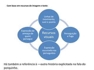 Com base em recursos de imagem e texto




Há também a referência à ―outra história explicitada na fala do
porquinho.
 