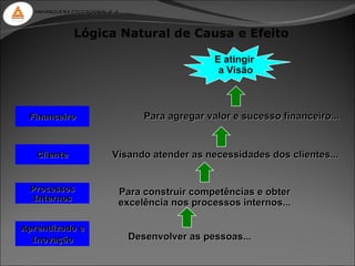 ANHANGUERA EDUCACIONAL S. A.



              Lógica Natural de Causa e Efeito

                                                   E atingir
                                                    a Visão



 Financeiro                         Para agregar valor e sucesso financeiro...


   Cliente                 Visando atender as necessidades dos clientes...


 Processos                   Para construir competências e obter
  Internos
                             excelência nos processos internos...

Aprendizado e
  Inovação                       Desenvolver as pessoas...
 