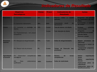 ANHANGUERA EDUCACIONAL S. A.

                                                               Indicadores de Resultado
                Objetivos                               Metas    Prazo          Indicadores de                          Ações
               Estratégicos                                                       Resultado

Financeiro     F1- Aumentar a rentabilidade             20%      2010       Retorno sobre      o     capital   1) Programa de redução
                                                                            aplicado.                             do desperdício (De sua
                                                                                                                  idéia).
                                                                            Crescimento     anual         do   2) Incrementar o controle
               F2- Aprimorar o faturamento              20%      2010
                                                                            faturamento                           de custos .

Cliente        C1- Aumentar       a   satisfação   de   15%      3 anos     Taxa de retorno do cliente         1) Analisar       produtos
               clientes                                                                                           concorrentes
                                                                 3 anos     %de retenção do cliente            2) Programa             de
               C2- Produtos/serviços com preços                                                                   atendimento de vendas.
               competitivos.                                                                                   3) Estudar falhas
                                                                                                               4) Remover causas


Processos      PI1- Redução de refugo/retrabalho        97%      1 ano      Índice de refugo/retrabalho         Mapear    processos de
Internos                                                                                                         fabricação
                                                                                                                Redesenhar e inovar os
                                                                                                                 processos
                                                                                                                Implementar programa
               PI2- Reduzir ciclo de processo           2%       2 anos     Tempo de      Execução      dos
                                                                                                                 Seis Sigma.
                                                                            processos.



Aprendizado    AI1- Desenvolver        competências     100%     5 anos     Número       de          novas      Definir     capacitações
e Inovação     estratégicas                                                 competências                         atuais
                                                                                                                Definir     capacitações
               AI2-       Reter       colaboradores                         Índice de rotatividade               futuras
                                                        100%     Contínuo
               qualificados.                                                                                    Implementar plano de
                                                                                                                 capacitação
                                                                                                                Implementar plano de
                                                                                                                 benefícios/carreira.
 