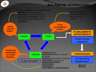 ANHANGUERA EDUCACIONAL S. A.
                                               BALANCED SCORECARD
              Buscar satisfazer as necessidades dos
              clientes e criar valor para os                              Ser uma empresa
              acionistas, comprometida com a                              líder no mercado de
              realização das pessoas e com o                              processos por
              desenvolvimento sustentado da                               indução
              sociedade.
                                                           Como
  Nossa                                                enchergamos
 razão de                                                o futuro...
 existir...                                                                   PLANEJAMENTO
                                                                              ESTRATÉRGICO
                 Missão                      Visão
                                                                               Quais nossas
                                                                                diretrizes?


Coisas que
valorizamos                              CLIENTE satisfeito
 em nossa                     Valores    SEGURANÇA TOTAL no ambiente           Implementação
 empresa...                              de trabalho
                                         PESSOAS comprometidas e realizadas    De que forma
                 O que nos guia?         QUALIDADE em tudo que faz
                                         EMPREENDEDORISMO                      atingiremos?
                                         RESPONSÁVEL
                                         INTEGRIDADE
                                         CRESCIMENTO e RENTABILIDADE
                                                                                   BSC
 