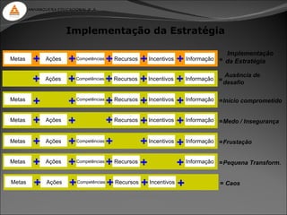 ANHANGUERA EDUCACIONAL S. A.




                       Implementação da Estratégia

                                                                                            Implementação
Metas    +     Ações    +   Competências
                                           + Recursos + Incentivos +           Informação = da Estratégia

                                                                                            Ausência de
         +     Ações    +   Competências
                                           +   Recursos   +   Incentivos   +   Informação =
                                                                                            desafio

Metas
         +              +   Competências
                                           + Recursos + Incentivos + Informação           =Início comprometido


Metas    +     Ações    +                  + Recursos + Incentivos + Informação           =Medo / Insegurança


Metas    +     Ações    +   Competências
                                           +              + Incentivos + Informação       =Frustação


Metas    +     Ações    +   Competências
                                           + Recursos +                    + Informação   =Pequena Transform.


Metas     +    Ações    +   Competências
                                           + Recursos + Incentivos +                      = Caos
 