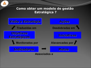 ANHANGUERA EDUCACIONAL S. A.



         Como obter um modelo de gestão
                  Estratégica ?


Visão e Estratégia                            Ações

          Traduzidas em                   Desdobradas em
 Objetivos
                                              Iniciativas
Estratégicos
         Monitorados por                 Alavancadas por

      Indicadores                             Metas
                               Associados a
 