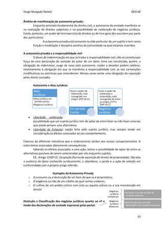 Diogo Morgado Rebelo 003538
19
Âmbito de manifestação da autonomia privada:
Enquanto princípio fundamental do direito civil, a autonomia da vontade manifesta-se
na realização de direitos subjetivos e na possibilidade de celebração de negócios jurídicos.
Existe, portanto, um poder de livre exercício de direitos ou de livre gozo dos seus bens por parte
dos particulares.
A autonomia privada está presente na vida particular de um sujeito e tem como
função a modelação e disciplina positiva da comunidade na qual estamos inseridos.
A autonomia privada e a responsabilidade civil
O dever de indeminização em que se traduz a responsabilidade civil, não se constitui por
força de uma declaração de vontade do autor de um dano. Uma vez constituído, porém, a
obrigação de indemnizar, surge de novo esta autonomia: credor e devedor podem celebrar,
relativamente à obrigação em que se manifesta a responsabilidade civil, as tais convenções
modificativas ou extintivas que entenderem. Muitas vezes existe uma obrigação de reposição
pelos danos causados.
Autonomia e Atos Jurídicos
 Liberdade celebração:
possibilidade que um sujeito jurídico tem de optar de entre fazer ou não fazer uma vez
que existe sempre uma alternativa;
 Liberdade de Estipular: opção feita pelo sujeito jurídico, mas sempre tendo em
consideração os efeitos associados ao seu comportamento.
Falamos da diferente relevância que o ordenamento atribui aos nossos comportamentos. A
estes temos associadas obviamente consequências.
Sabendo os efeitos associados a uma ação, temos a possibilidade de optar de entre as
alternativas passíveis de serem selecionadas por nós enquanto sujeitos.
EX:. Artigo 1318º CC- Ocupação (forma de aquisição do direito de propriedade). São elas
a ausência de dono conhecido juridicamente, o abandono, a perda e a ação de seleção em
conformidade com o próprio artigo referido.
Exemplos da Autonomia Privada
o O consumo ou a destruição de um bem de que se é proprietário;
o A exigência ou não de um crédito do qual somos credores;
o O cultivo de um prédio rústico com esta ou aquela cultura ou a sua manutenção em
pousio
Distinção e Classificação dos negócios jurídicos quanto ao nº e
modo das declarações de vontade expressas pelas partes
•Atos jurídicos em
sentido estrito;
•Negócios Jurídicos.
Atos
Jurídicos
•Com o poder de
celebração, está
consagrado nos
artigos 295º do CC
Em sentido
Estrito
•Com o poder de
celebração e
estipulação, está
consagrado de entre
os artigos 217º e
294º do CC
Negócios
Jurídicos
Negócios
Jurídicos
Unilaterais
•só existe uma declaração de
vontade expressa
Negócios
Jurídicos
Bilaterais
•quando há duas ou mais
declarações de vontade expressas
 