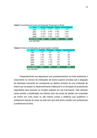 20




Tabela 3: Quantidade de Cursos de Graduação Presenciais no Brasil
                        Ano       TOTAL Particular Pública Com/Confes/Fil
                        2000      10.585   3.315    4.021         3.249
                        2001      12.155   4.094    4.401         3.660
                        2002      14.399   5.236    5.252         3.911
                        2003      16.453   6.404    5.662         4.387
                   Var% (03x00)       55,4   93,2    40,8        35,0
                   Fonte: MEC/INEP




Tabela 4: Número de Instituições de Curso Superior no Brasil
                      Ano         TOTAL Particular Pública     Com/Confes/Fil
                     1999          1.097      526        192       379
                    2000             1.180    698     176           306
                    2001             1.391    903     183           305
                    2002             1.637   1.125    195           317
                    2003             1.859   1.302    207           350
                    2004             2.013   1.401    224           388
                 Var% (99x04)        44,7    55,1     22,4          27,2
                Fonte: MEC/INEP




       Freqüentemente nos deparamos com questionamentos na mídia analisando o
crescimento no número de instituições de ensino superior privadas sob a alegação
de interesses mercantis em contraponto ao objetivo primário de uma instituição de
ensino que se baseia no desenvolvimento intelectual e na formação de profissionais
capacitados para executar as funções exigidas em sua licenciatura. Vale destacar
nesse sentido a proliferação nos últimos anos de cursos de gestão com propostas
de ensino em curto prazo ou até mesmo cursos a distância que qualificam o
profissional através de aulas via web sem que este tenha contato com profissionais
e professores da área.
 