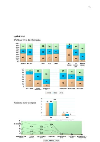 73




APÊNDICE
Perfil por nível de informação
 100%
                                                                                                           8
  90%
  80%         32        29                        28              30         33                           20          33
  70%                                                                                                                               54
  60%
              22        36                        36              28         22
  50%                                                                                                                 33
  40%
                                                                                                          73
  30%                                                                                                                               36
              46                                  36              41         44
  20%                   36                                                                                            35
  10%
   0%
                                                                                                                                    11
             HOMEM    MULHER                      18-30         31-45        46-65                     ATÉ             DE       MAIS DE
                                                                                                      R$1000         R$1001-    R$3001
                                                                                                                      3000
             100%
              90%       14             22               BAIXO           MÉDIO        ALTO   21                 30              40
              80%       16
              70%                                          58
              60%
                                       41                                                   36                 26
              50%
                                                                                                                               26
              40%
                        70
              30%                                          26
              20%                      37                                                   42                 43              34
              10%                                          16
                0%
                     ATÉ 8 SÉRIE      ENSINO          SUPERIOR C/                       BAIXA CONS.    MÉDIA CONS.       ALTA CONS.
                                    MÉDIO C/INC          INC

                                                                BAIXO       MÉDIO       ALTO



                                             120
                                                                            100
                                             100
                                                            86      89
Costuma fazer Compras                         80


                                              60

                                              40

                                              20
                                                                                               14    11
                                                                                                               0
                                                  0
                                                                    SIM                              NÃO

        90                                                  BAIXO                 MÉDIO                ALTO
        80

Frequência de compra
     70
      35,1                                                          10,8
        60
        50                32,4              18,9                       29
        40
         25,8
        30                                  16,1
        20                22,6
         23,8                               23,8                       31
        10
                          11,9                                                           2,7
                                                                                         3,2                    0
       0                                                                                 4,8                   3,2
                                                                                                               2,4                0
                                                                                                                                 2,4
  MAIS DE 1 VZ POR       1 VZ POR       1 VZ A CADA 15          1 V Z POR MÊS       1 VZ A CADA 45     1 VZ A CADA 2       MENOS DE 1 VZ A
      SEMANA             SEMANA              DIAS                                        DIAS             MESES             CADA 2 MESES

                                                          BAIXO     M ÉDIO      ALT O
 