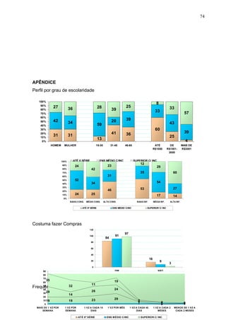74




APÊNDICE
Perfil por grau de escolaridade

   100%
                                                                                                                8
    90%
                 27                                      28                       25                                        33
    80%                        36                                      39                                      33                          57
    70%
    60%
    50%          42                                                    20         39
                               34                        59                                                                 43
    40%
    30%                                                                                                        60
    20%                                                                41         36                                                       39
    10%
                 31            31                                                                                           25
                                                         13                                                                                4
     0%
                HOMEM     MULHER                       18-30         31-45        46-65                        ATÉ           DE          MAIS DE
                                                                                                              R$1000       R$1001-       R$3001
                                                                                                                            3000


                        100%        ATÉ 8 SÉRIE           ENS MÉDIO C/INC                 SUPERIOR C/ INC
                                                                                                 12
                        90%
                                     24                           23                                             29
                        80%                       42
                        70%                                                                      35                             60
                        60%                                       31
                        50%          52
                        40%                       34                                                             54
                        30%
                                                                  46                             53                             27
                        20%
                        10%          24           25                                                             17             14
                         0%
                               BAIXA CONS.    MÉDIA CONS.      ALTA CONS.                   BAIXA INF.        MÉDIA INF.     ALTA INF.

                                          ATÉ 8ª SÉRIE                 ENS MÉDIO C/INC                SUPERIOR C/ INC




Costuma fazer Compras
                                                 120
                                                                                  97
                                                 100                     91
                                                                84
                                                  80

                                                  60

                                                  40

                                                                                                         16
                                                  20                                                                9
                                                                                                                            3
                                                   0
      90                                                                SIM                                       NÃO
      80
                                                         ATÉ 8ª SÉRIE         ENS MÉDIO C/INC            SUPERIOR C/ INC
      70
           35                                                           19
      60
                32                                11
Frequência de compra
     50
     40                                                                 24
                                                  26
      30 29
                               14
      20
      10 19                                       23                    29                   3
                               19                                                            2
                                                                                             7                        0
                                                                                                                      5                   0
                                                                                                                                          3
       0                                                                                                              0
  MAIS DE 1 VZ POR        1 VZ POR           1 VZ A CADA 15       1 V Z POR MÊS        1 VZ A CADA 45         1 VZ A CADA 2     MENOS DE 1 VZ A
      SEMANA              SEMANA                  DIAS                                      DIAS                 MESES           CADA 2 MESES

                                       AT É 8ª SÉRIE             ENS M ÉDIO C/INC                SUPERIOR C/ INC
 