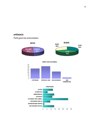 75




APÊNDICE
Perfil geral dos entrevistados

                       SEXO                                                         IDADE
                                                                   46-65
                                                                                                  18-30
                                                                    30%
                                                                                                   32%
              MULHER          HOMEM
               51%             49%                                                   31-45
                                                                                      38%




                                             RENDA FAMILIAR MENSAL

                 45                           40,5%
                 40
                           33,1%
                 35
                 30                                              23,1%
                 25
                 20
                 15
                 10                                                                 3,3%
                  5
                  0
                          ATÉ R$1000    DE R$1001-3000        MAIS DE R$3001       NÃO
                                                                               SABE/RECUSA



                                                  PROFISSÃO

                                   OUTROS                       12,4%
                               APOSENTADO              5,8%
                            DESEMPREGADO                          14%
                                ESTUDANTE                      11,6%
                 AUTONOMO/ PROF LIBERAL                                                31,4%
                       FUNCIONÁRIO PÚBLICO                9,1%
                 EMPRESÁRIO/NEG PRÓPRIO          1,7%
                      FUNC EMPRESA PRIVADA                        14%
                                             0     5     10      15     20     25     30     35
 