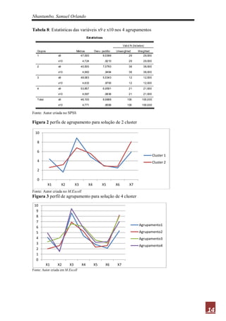 Nhantumbo, Samuel Orlando

Tabela 8: Estatísticas das variáveis x9 e x10 nos 4 agrupamentos
                                          Est atísticas

                                                                        Valid N (lis twis e)

   Grupos                       Médias          Des v. padrão      Unweighted         Weighted
   1             x9                  47,000               8,5398             29            29,000

                 x10                  4,724                ,8210             29            29,000

   2             x9                  40,500               7,5793             38            38,000

                 x10                  4,963                ,9494             38            38,000

   3             x9                  48,083               5,5343             12            12,000

                 x10                  4,633                ,8700             12            12,000

   4             x9                  53,857               6,9591             21            21,000

                 x10                  4,567                ,6836             21            21,000

   Total         x9                  46,100               8,9888            100           100,000

                 x10                  4,771                ,8556            100           100,000

Fonte: Autor criada no SPSS

Figura 2 perfis de agrupamento para solução de 2 cluster

  10

   8

   6
                                                                                                    Cluster 1
   4                                                                                                Cluster 2

   2

   0
            X1        X2        X3         X4         X5           X6         X7
Fonte: Autor criada no M.Excell
Figura 3 perfil de agrupamento para solução de 4 cluster
 10
  9
  8
  7
                                                                                       Agrupamento1
  6
  5                                                                                    Agrupamento2
  4                                                                                    Agrupamento3
  3
                                                                                       Agrupamento4
  2
  1
  0
            X1   X2        X3        X4         X5         X6      X7
Fonte: Autor criada em M.Excell




                                                                                                                14
 