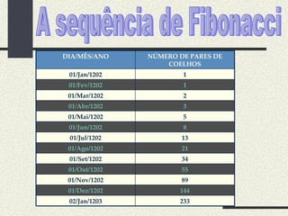 A sequência de Fibonacci 233 02/Jan/1203 144 01/Dez/1202 89 01/Nov/1202 55 01/Out/1202 34 01/Set/1202 21 01/Ago/1202 13 01/Jul/1202 8 01/Jun/1202 5 01/Mai/1202 3 01/Abr/1202 2 01/Mar/1202 1 01/Fev/1202 1 01/Jan/1202 NÚMERO DE PARES DE COELHOS DIA/MÊS/ANO 