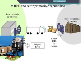 Setor primário da empresa Setor secundário da empresa Leitor RFID de saída Leitor RFID de entrada RFID no setor primário e secundário new applications Etiqueta RFID 