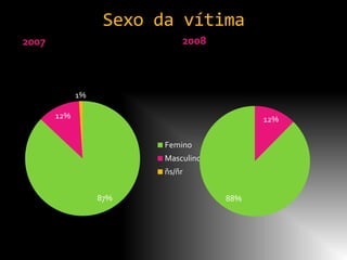 Sexo da vítima
2007                         2008



             1%

       12%                                 12%

                         Femino
                         Masculino
                         ñs/ñr


                  87%                88%
 