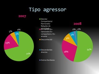 Tipo agressor
        2007
                     Marido/
                     Companheiro/
                     Namorado/
                     Relações de
                                                2008
                     intimidade/Ex-
        0%           Ex-marido                  2% 2%
  5%                 namorado/ Ex-
       5%            companheiro / Ex-         5%
                     amante
                                          9%
                     Desconhecido
19%

                     Descendentes                       54%
                     directos            28%
               71%

                     Outros familiares
 