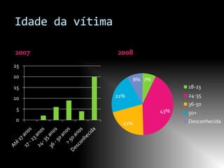 Idade da vítima

2007              2008
25
20
                        8% 7%
15                                    18-23
                  21%                 24-35
10
                                      36-50
 5                              43%   50+
0                                     Desconhecida
                    21%
 