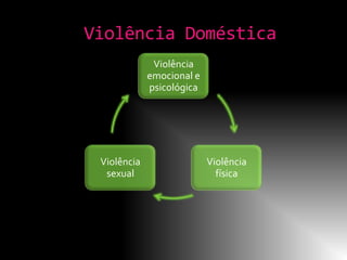 Violência Doméstica
              Violência
             emocional e
             psicológica




 Violência                 Violência
  sexual                     física
 
