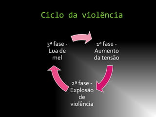 Ciclo da violência


 3ª fase -                1ª fase -
  Lua de                 Aumento
   mel                   da tensão



             2ª fase -
             Explosão
                de
             violência
 