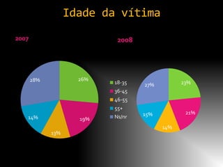 Idade da vítima
2007                        2008




       28%           26%
                           18-35   27%         23%
                           36-45
                           46-55
                           55+
                                   15%          21%
   14%               19%   Ns/nr
                                         14%
             13%
 