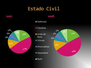 Estado Civil
2007                                  2008
                         Solteiro/a

                         Casado/a
 4%                                        4%
           8%                                      9%
 6%             18%      União de        5%             17%
3%                       facto          4%
                         Viúvo/a
     14%
                                             13%
                         Divorciado/a
                47%
                                                        48%
                         Separado/a

                         Ñs/ñr
 