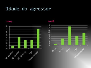 Idade do agressor

2007           2008
8              18
               16
7              14
6              12
5              10
4               8
                6
3               4
2               2
1               0
0
 